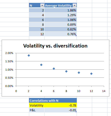 volatility vs diversification