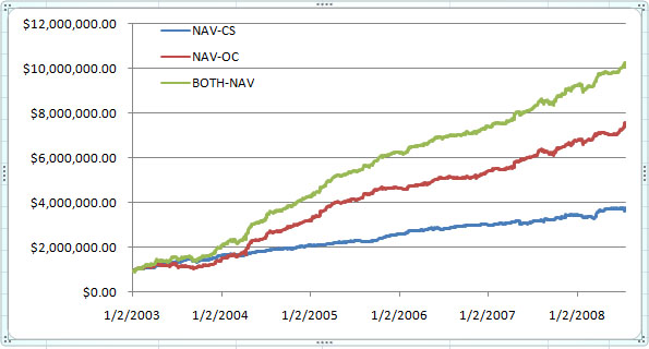 NightAndDay NAV Chart