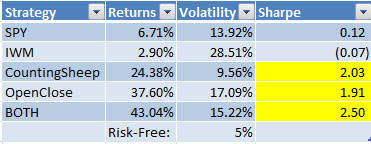 Returns