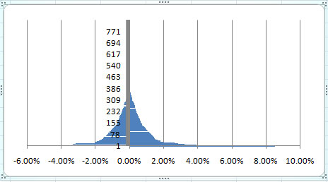 Variance from listed open/close