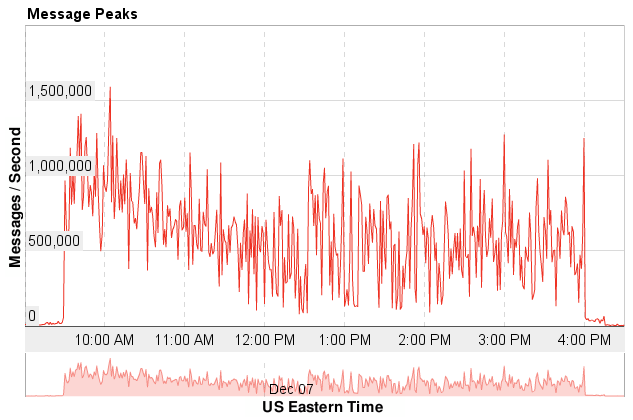 messages per second across all feeds